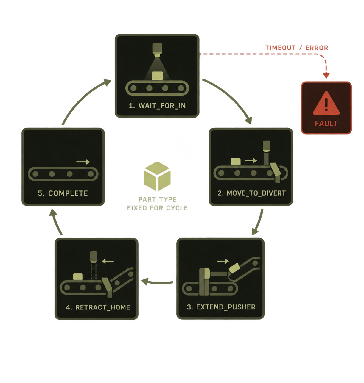 Conveyor Sorting Overview