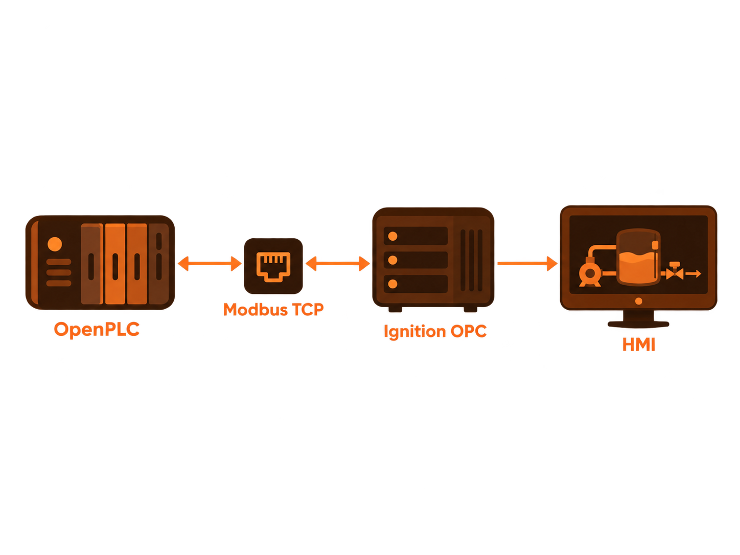 Tank Level Control Overview