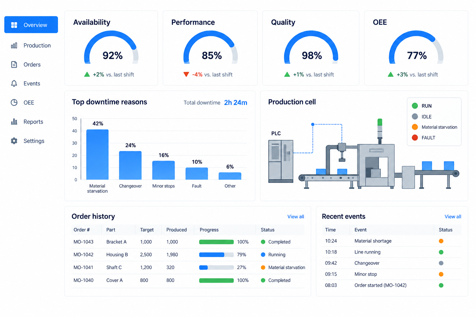 Part Production Cell — MES & OEE Project
