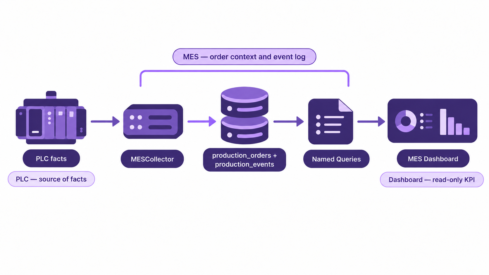 Part Production Cell — MES & OEE Step