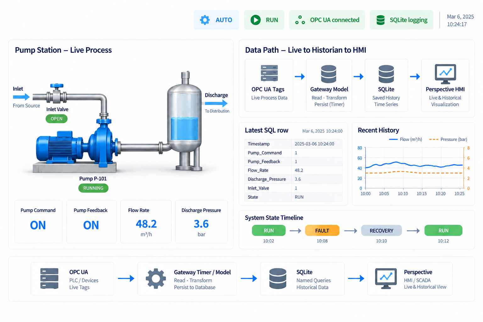 Pump Station Simulator Project