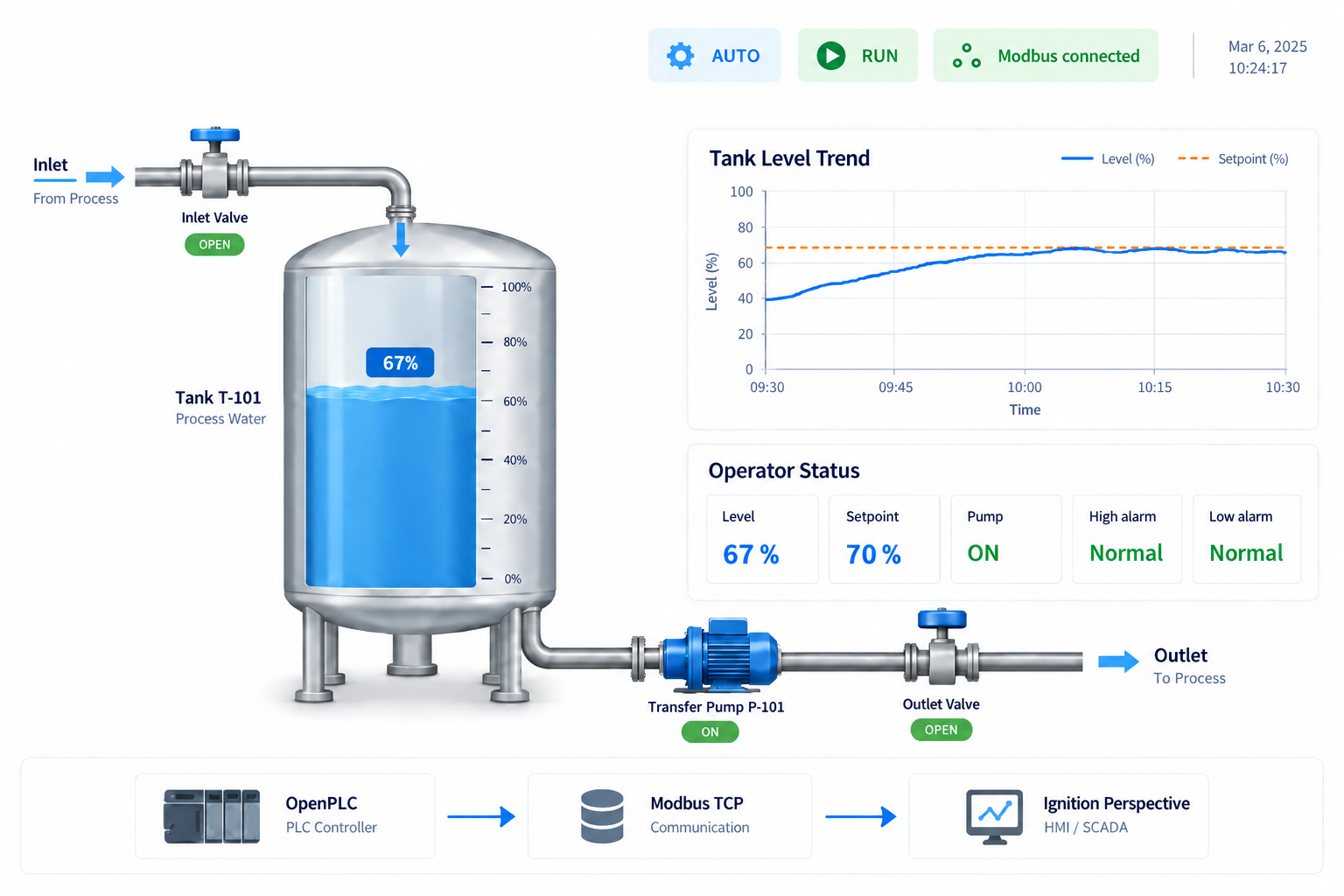 Tank Level Control Project